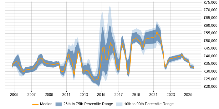 Salary distribution trend for jobs in Surrey citing Web Filtering