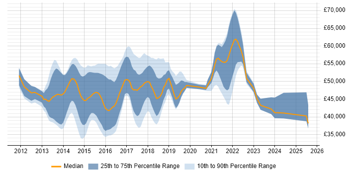 Salary distribution trend for jobs in Surrey citing WebDriver Salary distribution trend for jobs in Surrey citing WebDriver