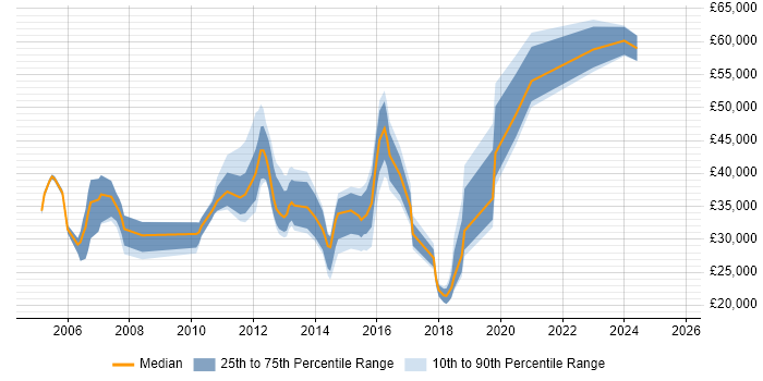 Salary distribution trend for jobs in Surrey citing WebEx