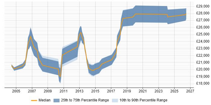 Salary distribution trend for 1st Line Support job vacancies in Weybridge