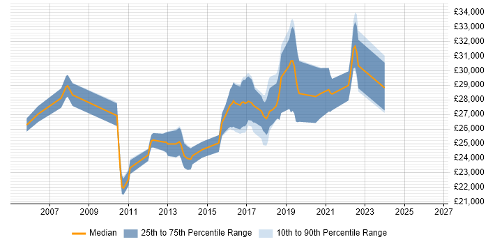 Salary distribution trend for 2nd Line Support job vacancies in Weybridge
