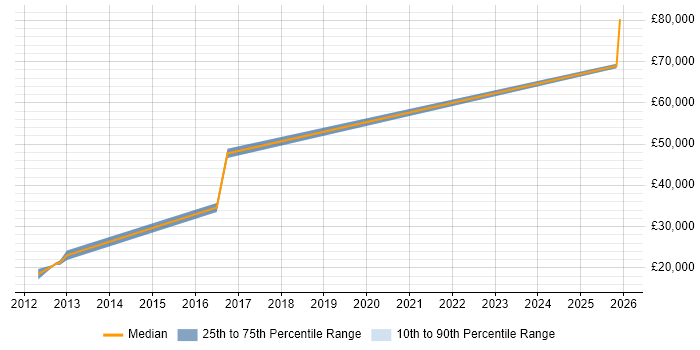 Salary distribution trend for Account Executive job vacancies in Weybridge