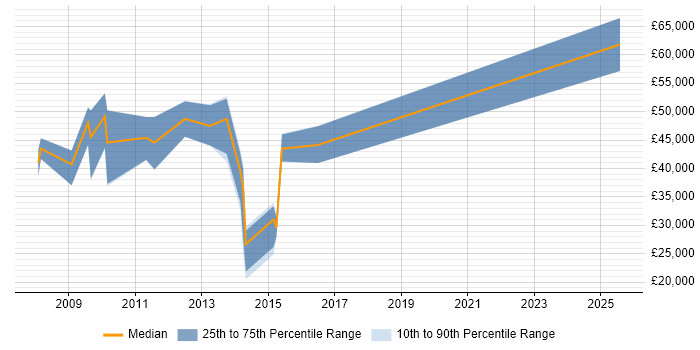 Salary distribution trend for Account Manager job vacancies in Weybridge
