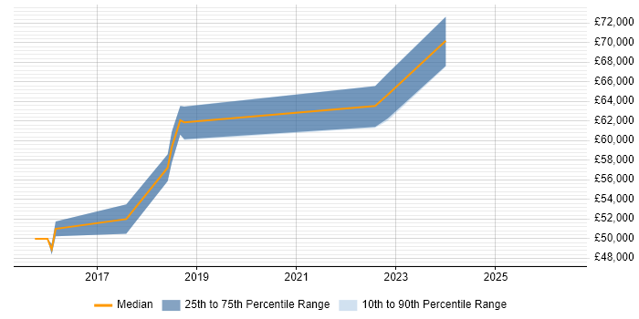 Salary distribution trend for jobs in Weybridge citing Actionable Insight
