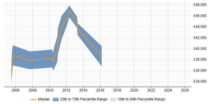 Salary distribution trend for jobs in Weybridge citing ActionScript 2.0