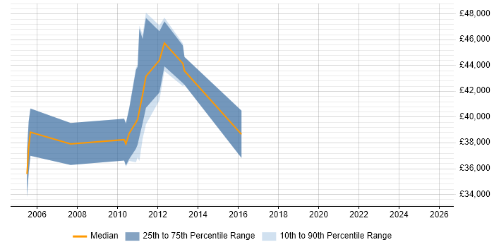 Salary distribution trend for jobs in Weybridge citing ActionScript
