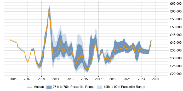 Salary distribution trend for jobs in Weybridge citing Active Directory
