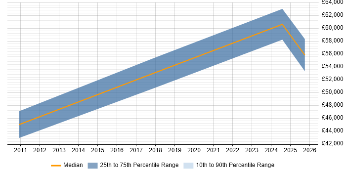 Salary distribution trend for jobs in Weybridge citing API Integration