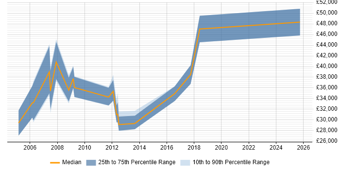 Salary distribution trend for Applications Developer job vacancies in Weybridge