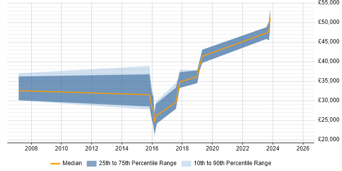 Salary distribution trend for Applications Engineer job vacancies in Weybridge