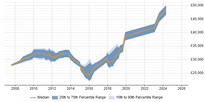 Salary distribution trend for Applications Support job vacancies in Weybridge