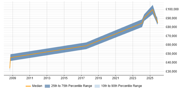 Salary distribution trend for jobs in Weybridge citing AI