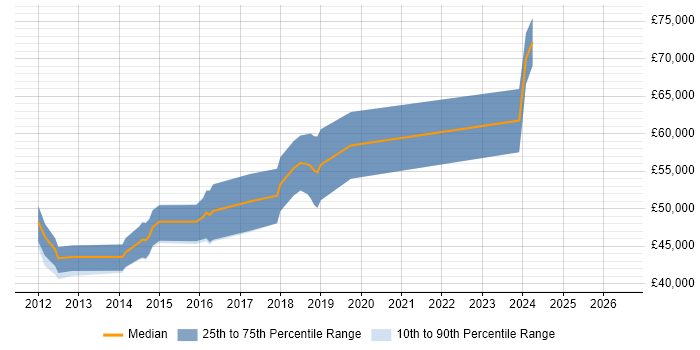 Salary distribution trend for jobs in Weybridge citing ASP.NET MVC