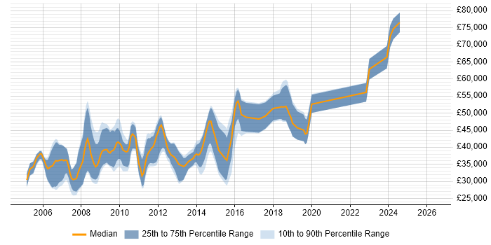 Salary distribution trend for jobs in Weybridge citing ASP.NET