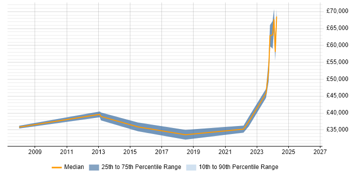 Salary distribution trend for jobs in Weybridge citing Asset Management
