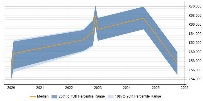Salary distribution trend for jobs in Weybridge citing Azure DevOps