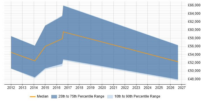 Salary distribution trend for jobs in Weybridge citing B2B Marketing