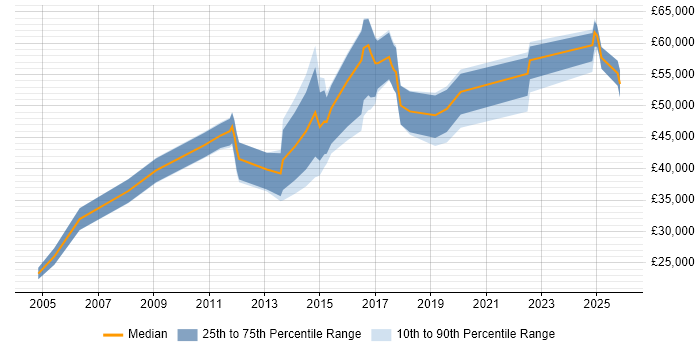 Salary distribution trend for jobs in Weybridge citing B2B