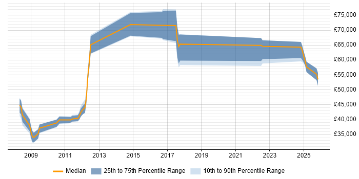 Salary distribution trend for jobs in Weybridge citing B2C