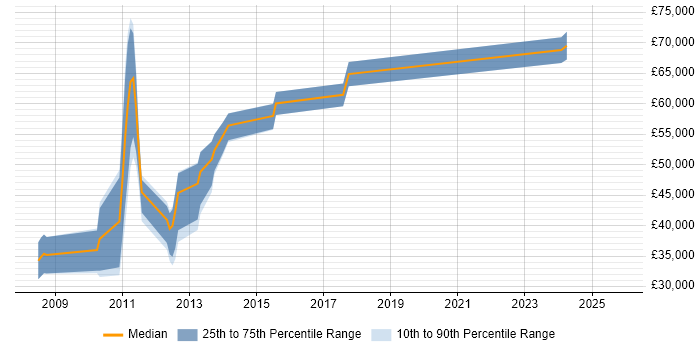 Salary distribution trend for jobs in Weybridge citing Banking