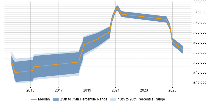 Salary distribution trend for jobs in Weybridge citing Bootstrap