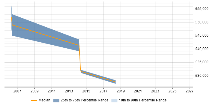Salary distribution trend for jobs in Weybridge citing Budgeting and Forecasting