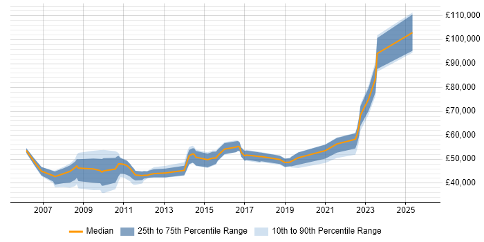 Salary distribution trend for jobs in Weybridge citing Business Analysis