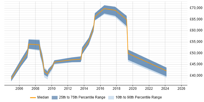 Salary distribution trend for jobs in Weybridge citing Change Control