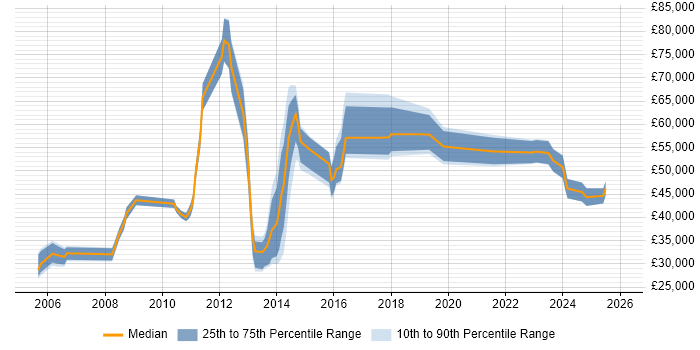 Salary distribution trend for jobs in Weybridge citing Change Management