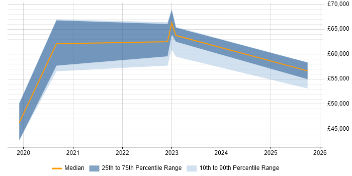 Salary distribution trend for jobs in Weybridge citing Clean Code