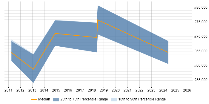 Salary distribution trend for jobs in Weybridge citing Cloud Computing