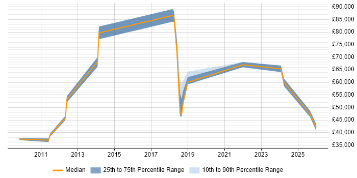 Salary distribution trend for jobs in Weybridge citing Collaborative Working
