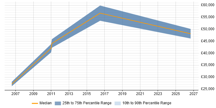 Salary distribution trend for jobs in Weybridge citing Commercial Awareness