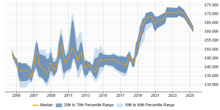 Salary distribution trend for Consultant job vacancies in Weybridge Salary distribution trend for Consultant job vacancies in Weybridge