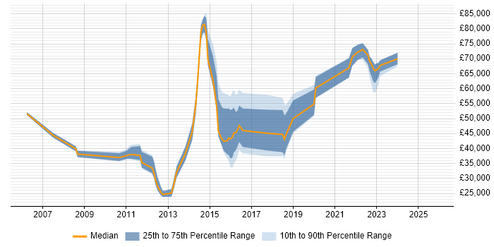 Salary distribution trend for jobs in Weybridge citing Continuous Improvement