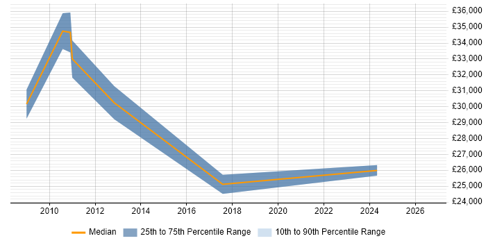 Salary distribution trend for jobs in Weybridge citing Contract Management