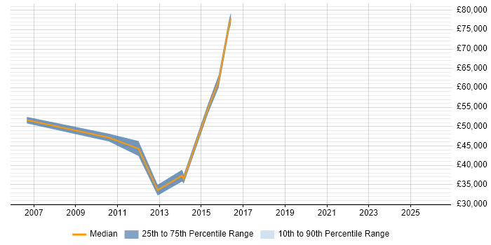 Salary distribution trend for jobs in Weybridge citing Contract Negotiation