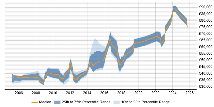 Salary distribution trend for jobs in Weybridge citing CRM
