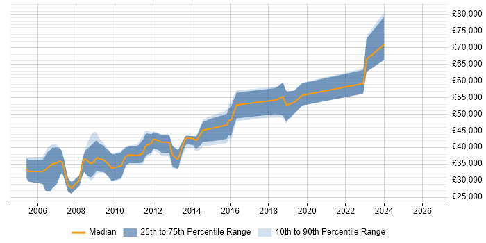 Salary distribution trend for C# Developer job vacancies in Weybridge