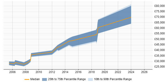 Salary distribution trend for C# Software Developer job vacancies in Weybridge