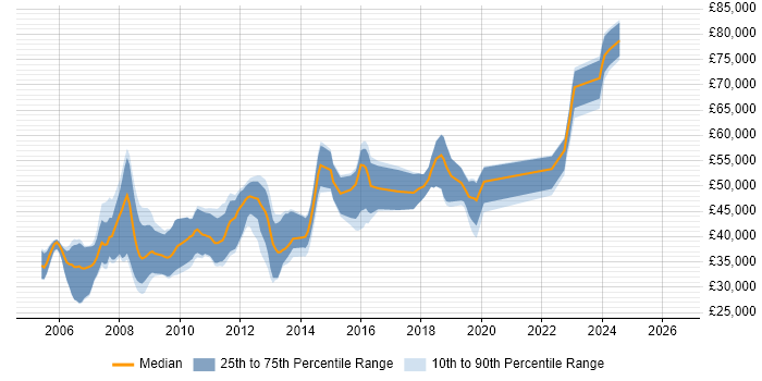 Salary distribution trend for jobs in Weybridge citing C#