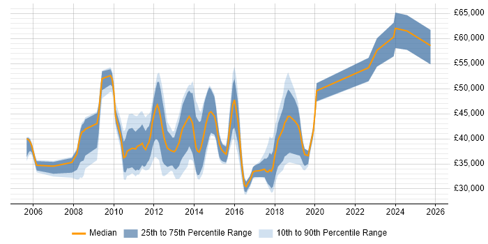 Salary distribution trend for jobs in Weybridge citing CSS