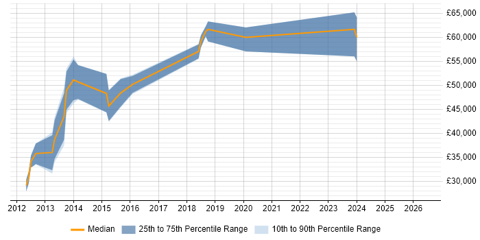 Salary distribution trend for jobs in Weybridge citing CSS3