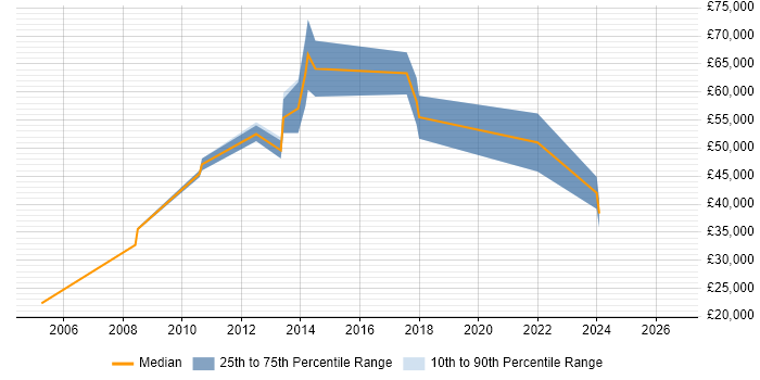 Salary distribution trend for jobs in Weybridge citing Customer Requirements