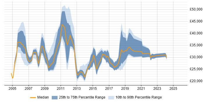 Salary distribution trend for jobs in Weybridge citing Customer Service