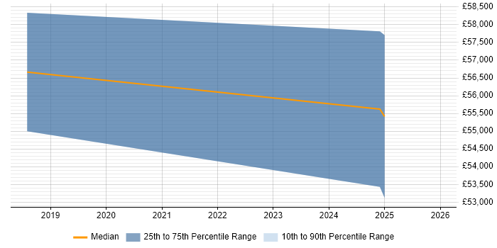 Salary distribution trend for jobs in Weybridge citing Cyber Essentials