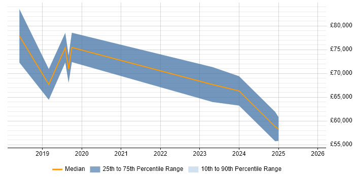 Salary distribution trend for jobs in Weybridge citing Cybersecurity