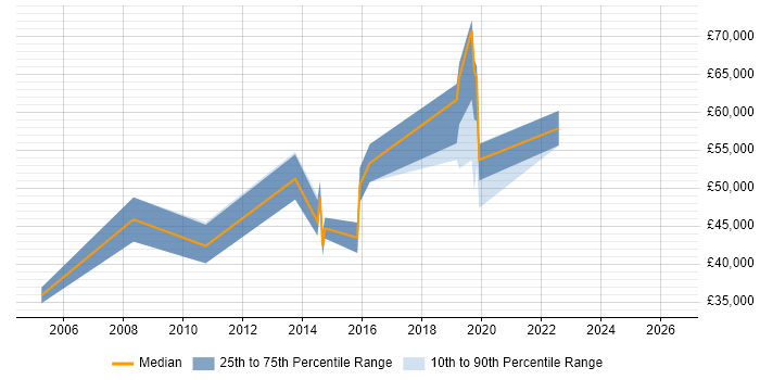Salary distribution trend for jobs in Weybridge citing Data Migration