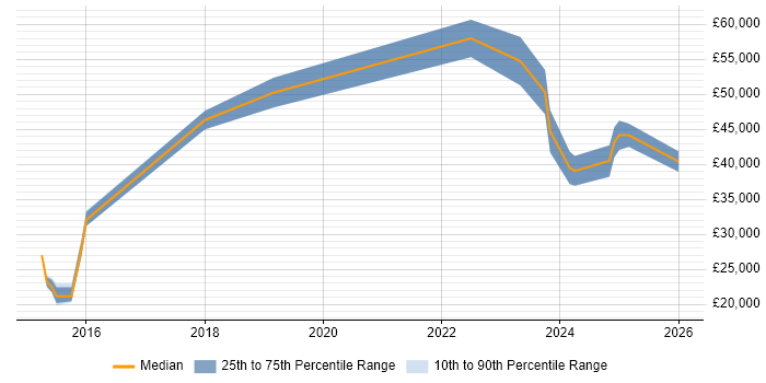Salary distribution trend for jobs in Weybridge citing Data Protection