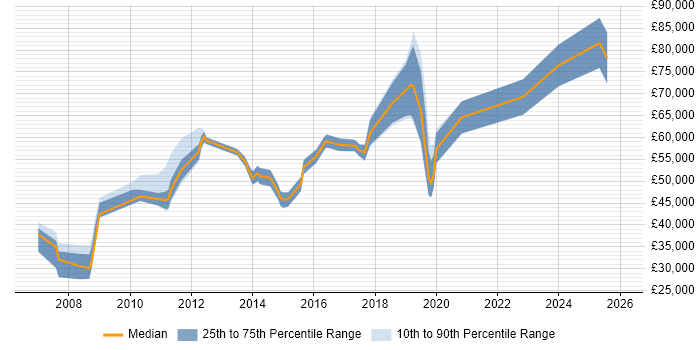 Salary distribution trend for jobs in Weybridge citing Decision-Making